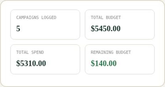Marketing Campaign & Ad Spend Tracker Spreadsheet — Google Sheets & Excel spreadsheet by ToolWise Digital — view 5