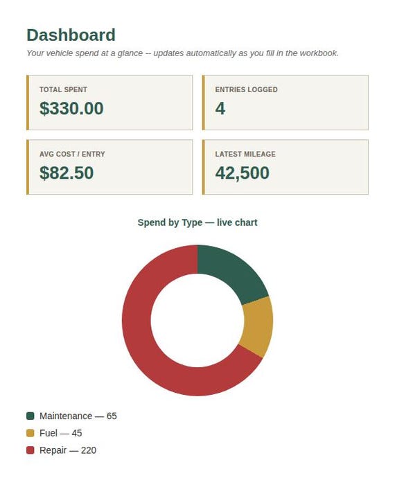 Vehicle Maintenance and Expense Tracker — Google Sheets & Excel spreadsheet by ToolWise Digital — view 3