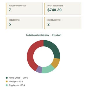 Spreadsheet Dashboard tab with KPI cards and a live chart for Self-Employed Tax Deduction Tracker Spreadsheet
