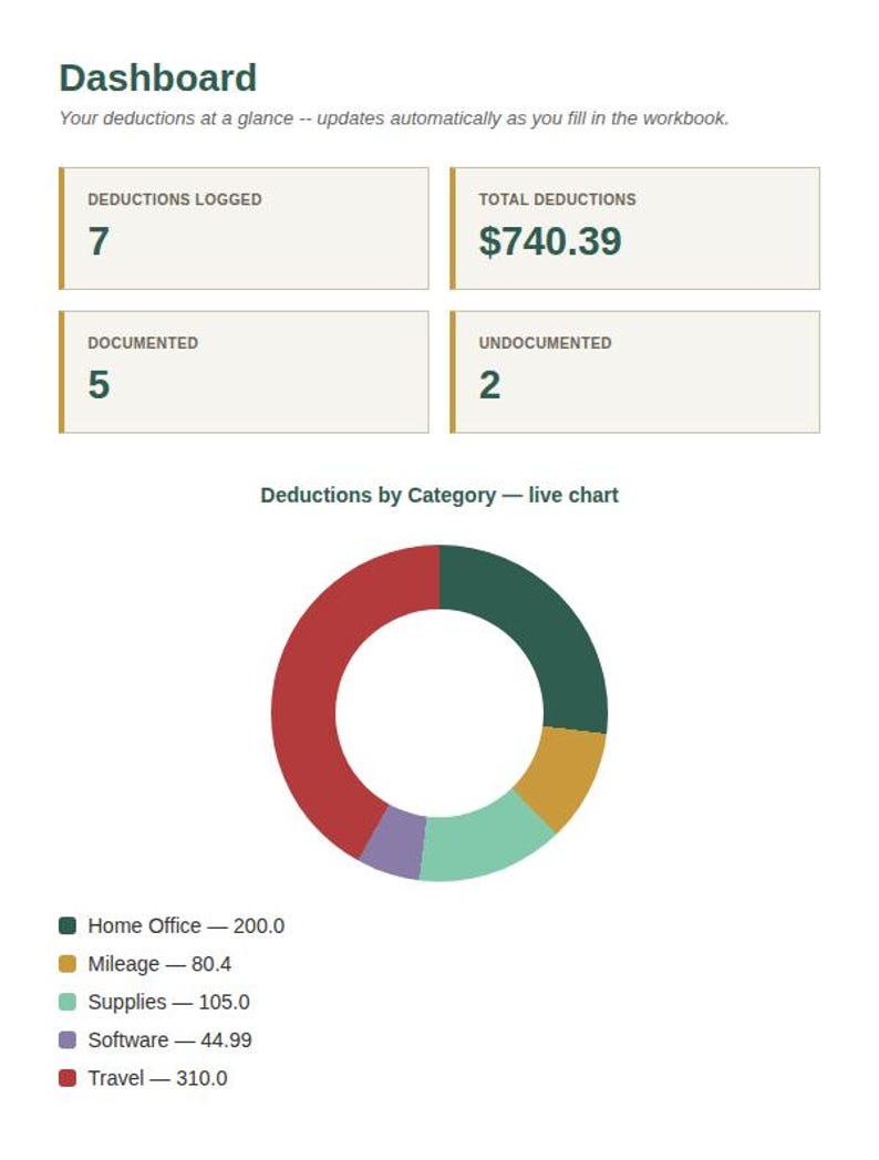 Spreadsheet Dashboard tab with KPI cards and a live chart for Self-Employed Tax Deduction Tracker Spreadsheet