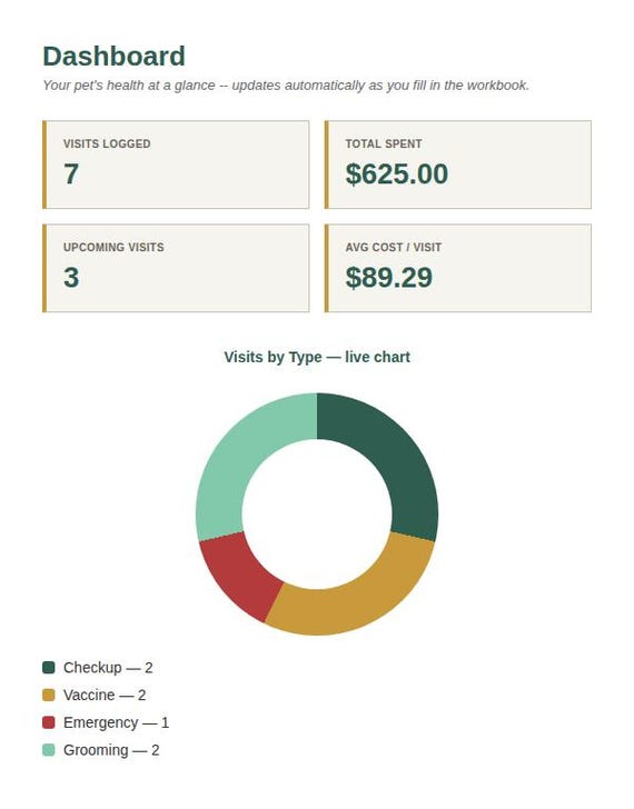 Pet Health & Vet Visit Tracker Spreadsheet — Google Sheets & Excel spreadsheet by ToolWise Digital — view 3
