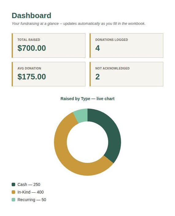 Nonprofit Donation Tracker — Google Sheets & Excel spreadsheet by ToolWise Digital — view 3