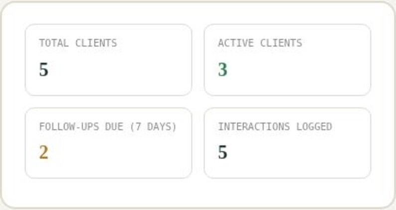 Screenshot of the free interactive HTML tool's Dashboard panel for Client Tracker & CRM, showing summary stat cards