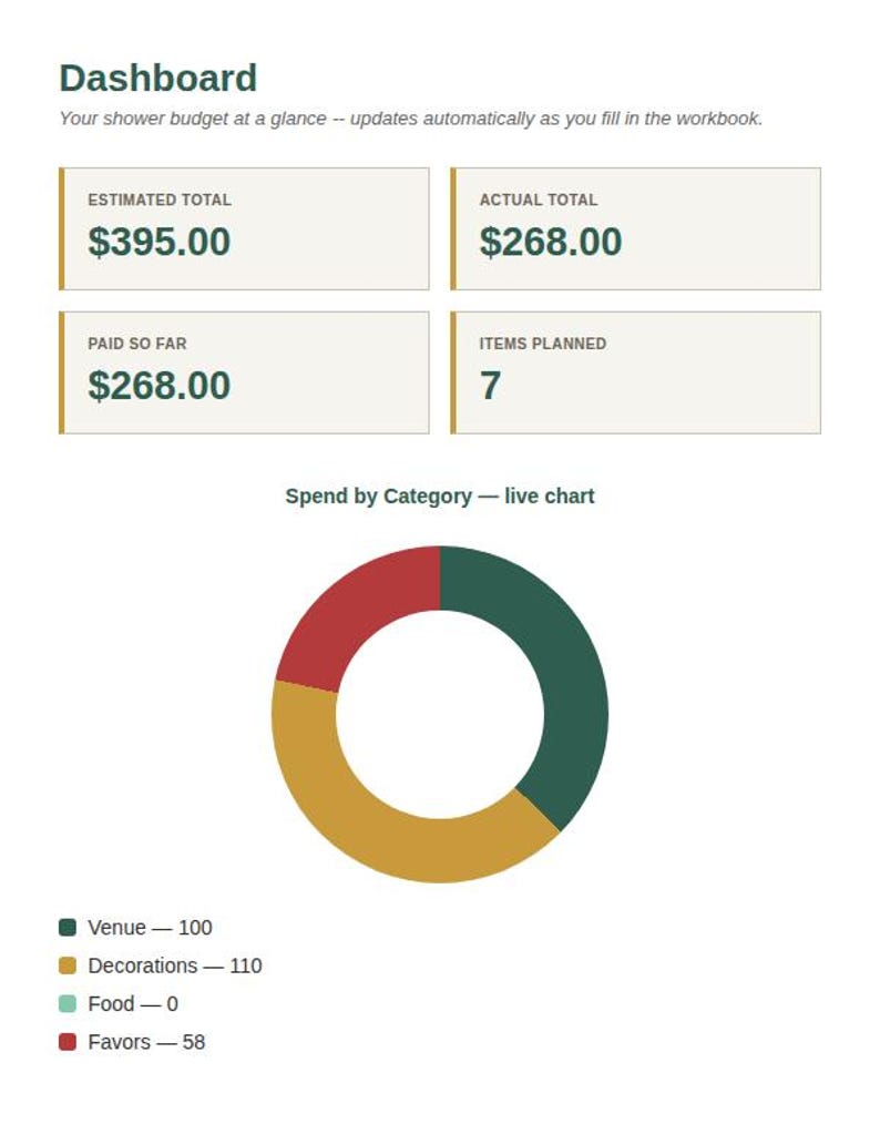 Spreadsheet Dashboard tab with KPI cards and a live chart for Baby Shower Planner Spreadsheet
