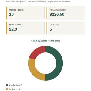Spreadsheet Dashboard tab with KPI cards and a live chart for Sewing & Fabric Stash Inventory Tracker