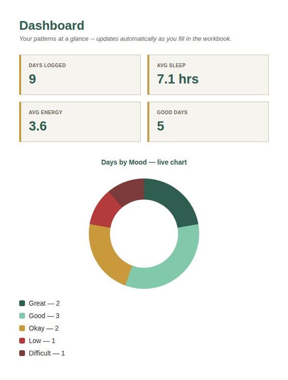 Mood Mental Health Tracker Spreadsheet — Google Sheets & Excel spreadsheet by ToolWise Digital — view 3