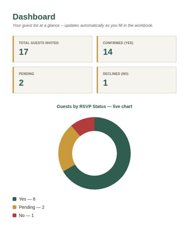 Spreadsheet Dashboard tab with KPI cards and a live chart for Wedding Guest List & RSVP Tracker Spreadsheet