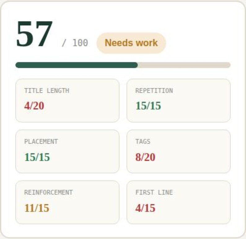 Listing checker tool score panel showing a score out of 100 with six check results