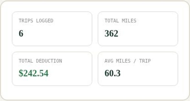 Interactive browser tool dashboard panel for Business Mileage & Trip Tracker Spreadsheet