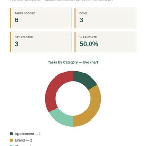 Spreadsheet Dashboard tab with KPI cards and a live chart for Family Weekly Planner & Task Coordinator Spreadsheet