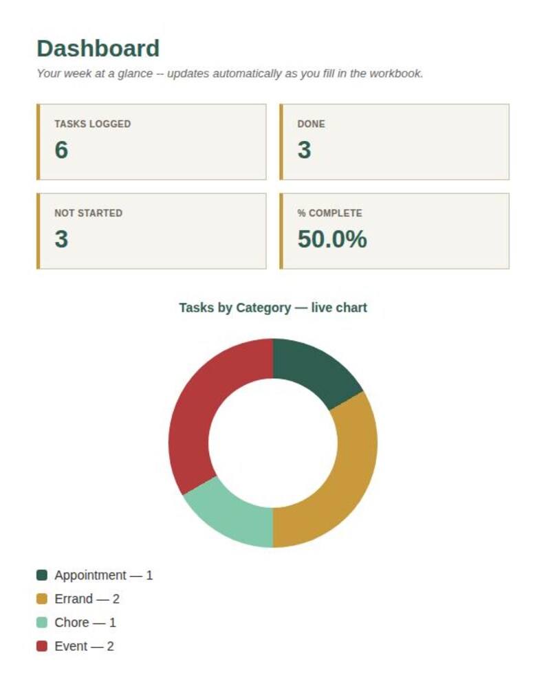 Spreadsheet Dashboard tab with KPI cards and a live chart for Family Weekly Planner & Task Coordinator Spreadsheet