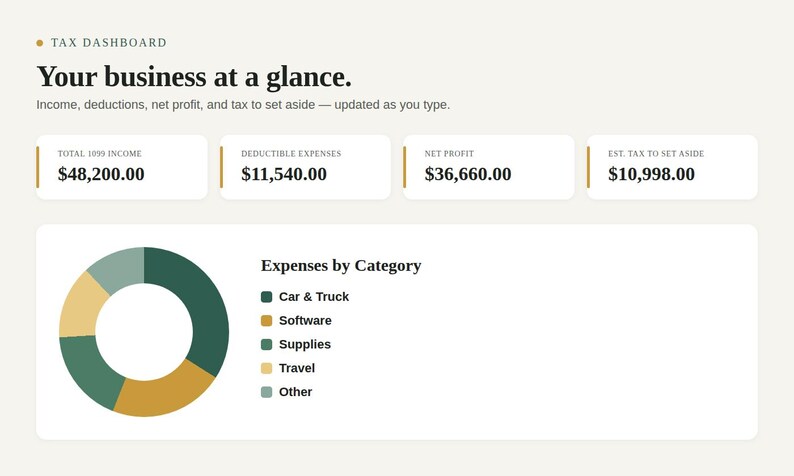 Dashboard with income, deductions, net profit, estimated tax to set aside and an expenses-by-category chart