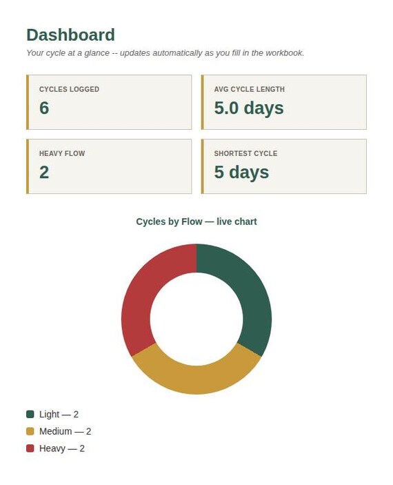 Period Cycle Tracker Spreadsheet — Google Sheets & Excel spreadsheet by ToolWise Digital — view 3
