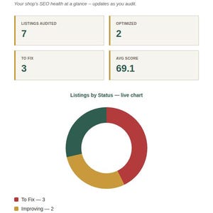 Spreadsheet Dashboard tab with SEO KPI cards and a live chart for the Etsy SEO Listing Audit Toolkit
