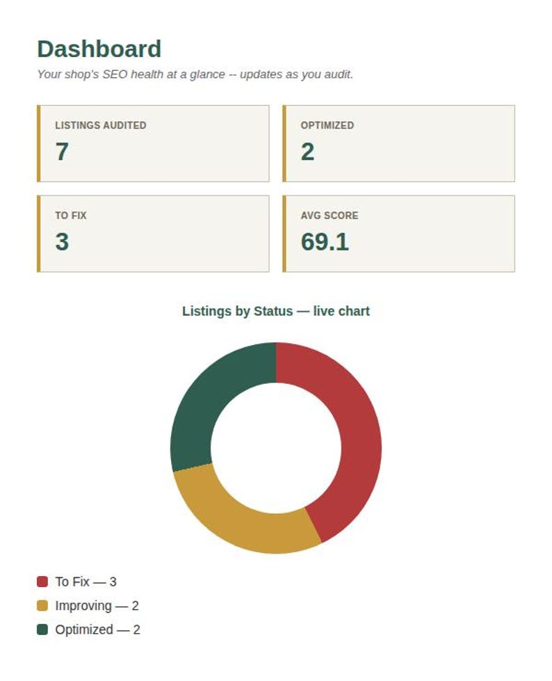 Spreadsheet Dashboard tab with SEO KPI cards and a live chart for the Etsy SEO Listing Audit Toolkit