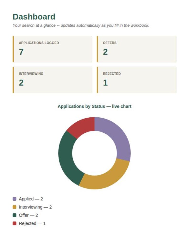 Spreadsheet Dashboard tab with KPI cards and a live chart for Internship Application Tracker Spreadsheet