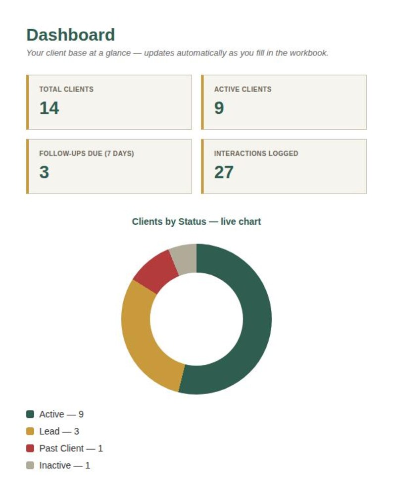 Screenshot of the Client Tracker & CRM spreadsheet Dashboard tab showing summary stat cards and a live chart