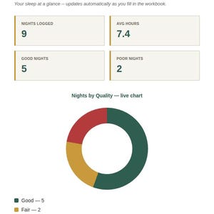 Spreadsheet Dashboard tab with KPI cards and a live chart for Sleep Tracker Spreadsheet