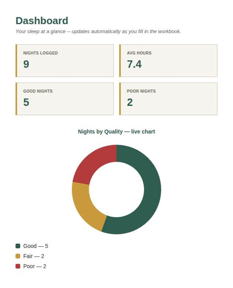 Spreadsheet Dashboard tab with KPI cards and a live chart for Sleep Tracker Spreadsheet