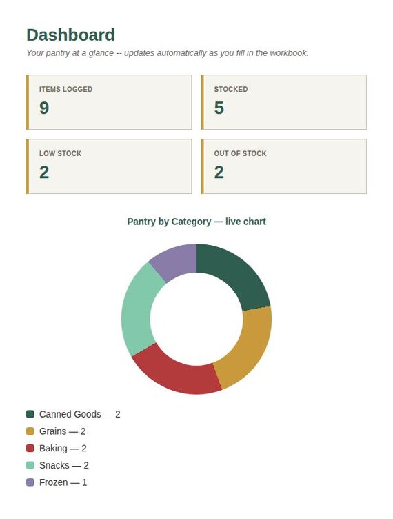 Pantry & Food Storage Inventory Tracker — Google Sheets & Excel spreadsheet by ToolWise Digital — view 3