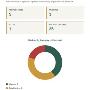 Spreadsheet Dashboard tab with KPI cards and a live chart for Recipe Organizer & Cookbook Tracker Spreadsheet