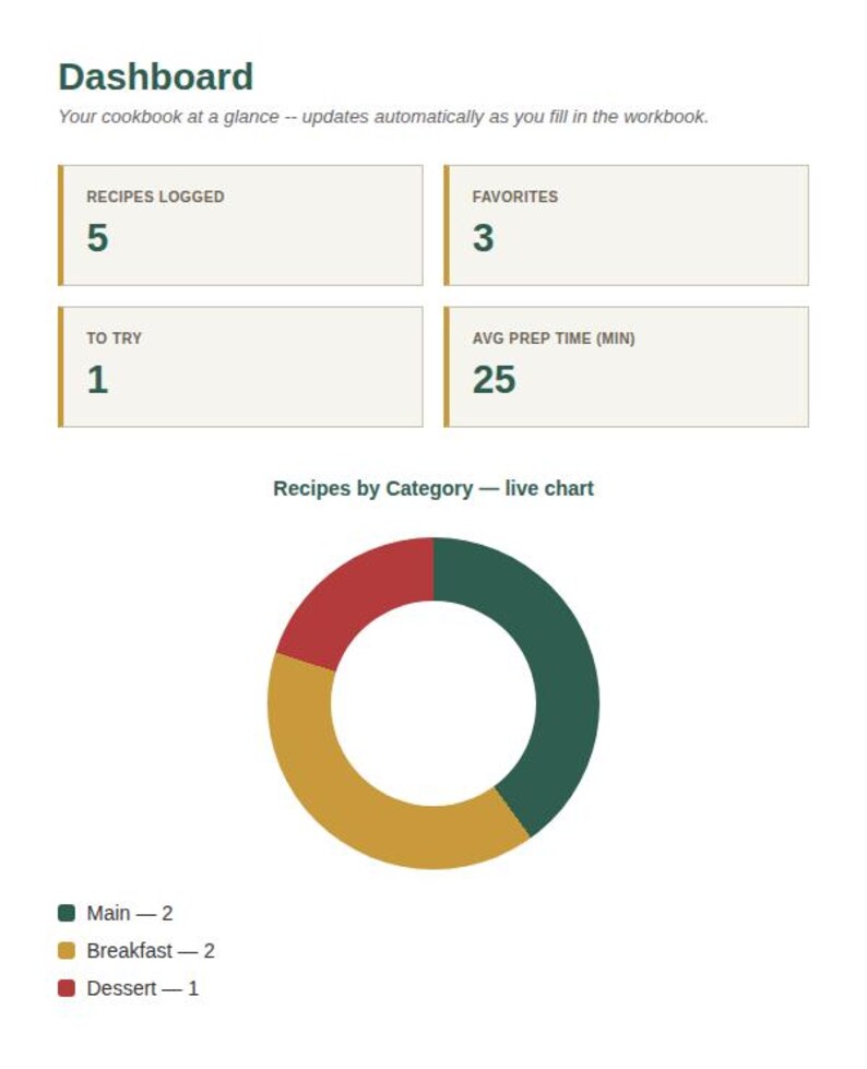 Spreadsheet Dashboard tab with KPI cards and a live chart for Recipe Organizer & Cookbook Tracker Spreadsheet