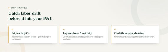 Restaurant Labor Cost Tracker — Google Sheets & Excel spreadsheet by ToolWise Digital — view 3