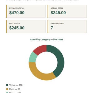 Spreadsheet Dashboard tab with KPI cards and a live chart for Birthday Party Planner Spreadsheet