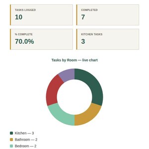 Spreadsheet Dashboard tab with KPI cards and a live chart for Household Cleaning Schedule Tracker