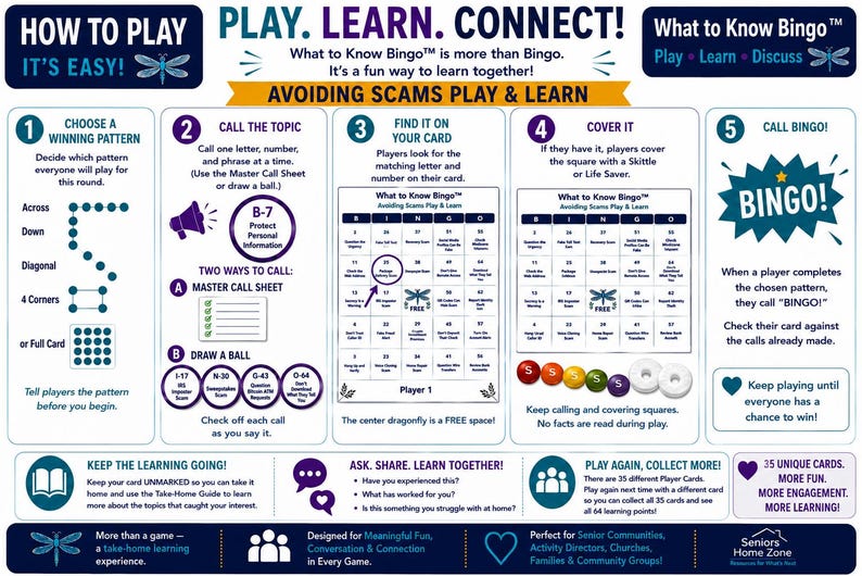 Może przedstawiać: Plakat instruktażowy zatytułowany What to Know Bingo, przedstawiający pięć krok&oacute;w gry, w tym wyb&oacute;r wzoru, wywoływanie temat&oacute;w, szukanie na karcie, zakrywanie p&oacute;l cukierkami oraz wołanie Bingo, z logo ważki widocznym w całym projekcie.