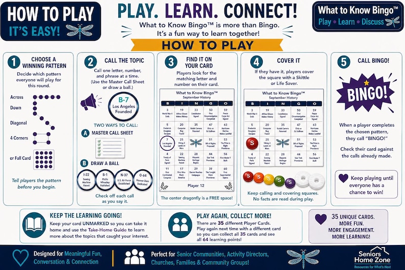 May include: An instructional poster for What to Know Bingo featuring five steps to play. The guide includes diagrams for winning patterns, examples of call sheets, bingo card layouts with a dragonfly icon, and instructions for covering squares.