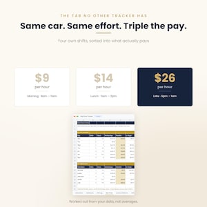 Peut inclure: Un graphique numérique présentant le texte THE TAB NO OTHER TRACKER HAS, Same car. Same effort. Triple the pay., et Your own shifts, sorted into what actually pays. Il affiche trois cases de taux horaire et un tableur nommé Gig Driver Tracker.