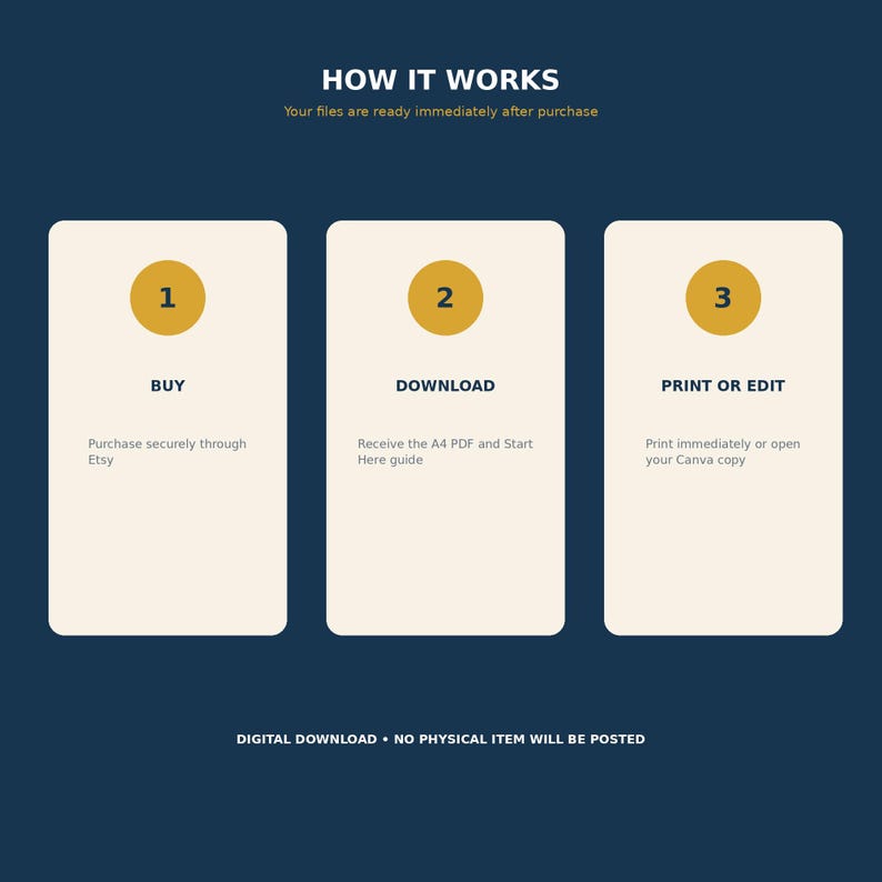 May include: A digital download instruction graphic on a dark blue background with three cream-colored vertical rectangles. Each rectangle features a gold circle with a number, followed by the text: 1 BUY, 2 DOWNLOAD, and 3 PRINT OR EDIT.