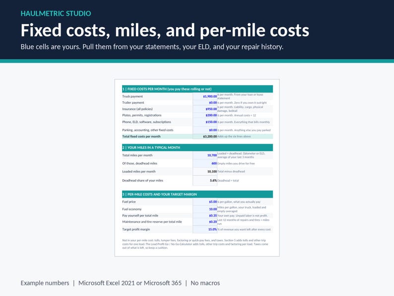 Blue input cells for monthly fixed costs, typical miles and deadhead, fuel price, MPG, pay per mile, maintenance reserve and target margin, each with a plain-language helper note. Example numbers.
