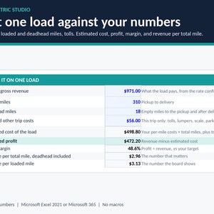 One-load test in Excel: a $971 load with 310 loaded and 18 deadhead miles and $56 tolls shows estimated cost $498.80, profit $472.20, 48.6% margin, $2.96 per total mile. Example numbers.