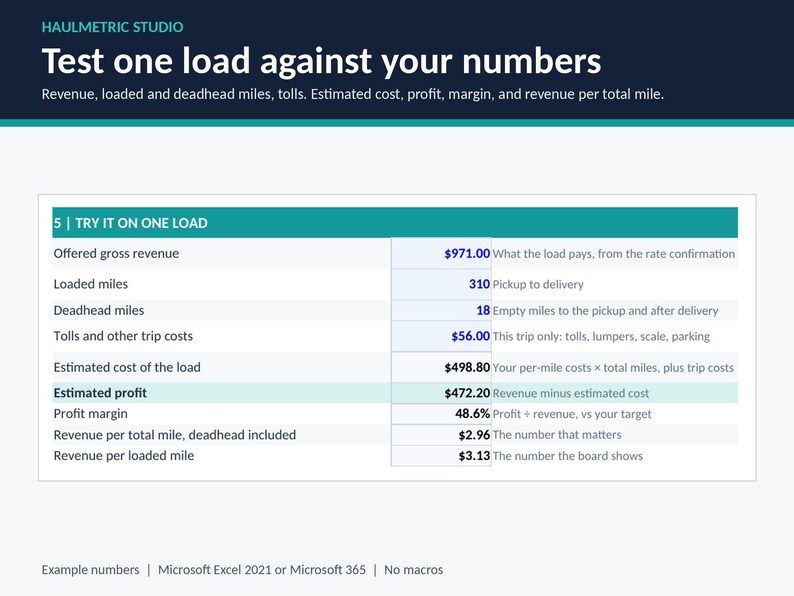 One-load test in Excel: a $971 load with 310 loaded and 18 deadhead miles and $56 tolls shows estimated cost $498.80, profit $472.20, 48.6% margin, $2.96 per total mile. Example numbers.