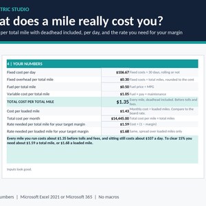 Excel worksheet section showing fixed cost per day $106.67, fixed overhead $0.30 per total mile, total cost per total mile $1.35 with deadhead included, cost per loaded mile $1.43, and the rate needed for a 15% margin. Example numbers.