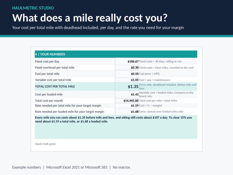 Excel worksheet section showing fixed cost per day $106.67, fixed overhead $0.30 per total mile, total cost per total mile $1.35 with deadhead included, cost per loaded mile $1.43, and the rate needed for a 15% margin. Example numbers.