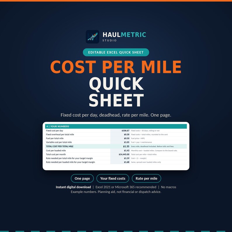 Cover image for the HaulMetric Cost Per Mile Quick Sheet: a one-page Excel calculator for truckers that turns monthly fixed costs, miles, fuel and pay into cost per total mile and cost per loaded mile, shown with a preview of the sheet. Instant digital download for Excel 2019 or newer, no macros. Example numbers.