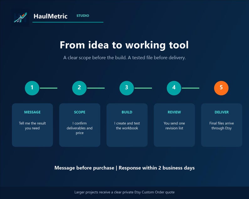 From idea to working tool process graphic showing the custom order's five steps: message the result you need, scope with confirmed deliverables and price, build and test the workbook, one revision round, and final files delivered through Etsy, with a note to message before purchase and expect a response within two business days.