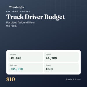 May include: A digital budget template for truck drivers titled WrenLedger Truck Driver Budget. The dark blue interface displays financial categories including Income $5,970, Spent $4,700, Left over +$1,270, and Saved $500, with Sheets & Excel noted.