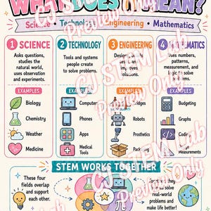 May include: An educational poster titled STEM: WHAT DOES IT MEAN? featuring four columns for Science, Technology, Engineering, and Mathematics. It includes definitions, examples with icons, and a section explaining how these fields work together.