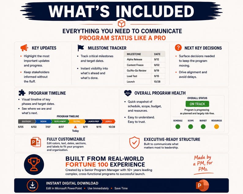 May include: A digital infographic titled WHAT'S INCLUDED, detailing a program management template. It features sections for Key Updates, Milestone Tracker, Next Key Decisions, Program Timeline, and Overall Program Health with status indicators.