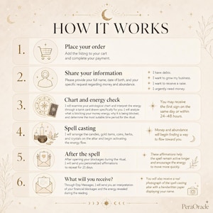 May include: An infographic titled HOW IT WORKS with six numbered steps detailing a service process. Each step includes a line-art icon, a bold heading, and descriptive text regarding order placement, information sharing, energy checks, spell casting, and results.