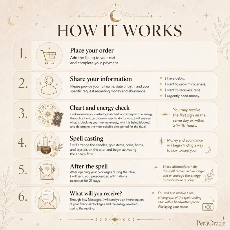 May include: An infographic titled HOW IT WORKS with six numbered steps detailing a service process. Each step includes a line-art icon, a bold heading, and descriptive text regarding order placement, information sharing, energy checks, spell casting, and results.