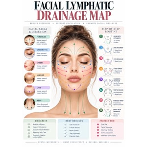 Pode incluir: Um infográfico de mapa de drenagem linfática facial com uma ilustração central de um rosto com setas direcionais. O gráfico inclui seções para áreas faciais, rotinas passo a passo, benefícios e resultados com etiquetas de texto.