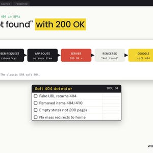 Op de afbeelding: Een infographic getiteld Not found with 200 OK met een stroomdiagram van een soft 404-fout in SPA's. Het bevat een Soft 404 detector-checklist met items zoals Fake URL returns 404, Removed items 404/410, Empty states not 200 pages en No mass redirects to home.