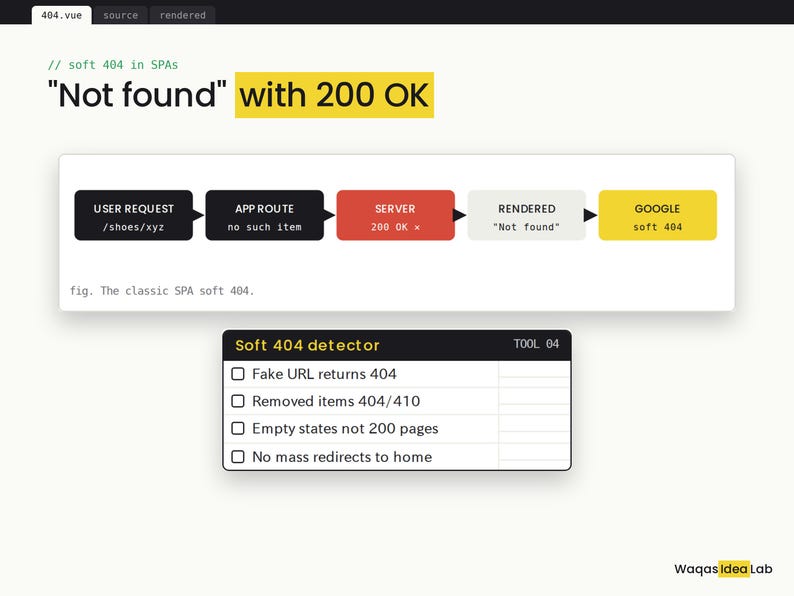 Op de afbeelding: Een infographic getiteld Not found with 200 OK met een stroomdiagram van een soft 404-fout in SPA's. Het bevat een Soft 404 detector-checklist met items zoals Fake URL returns 404, Removed items 404/410, Empty states not 200 pages en No mass redirects to home.