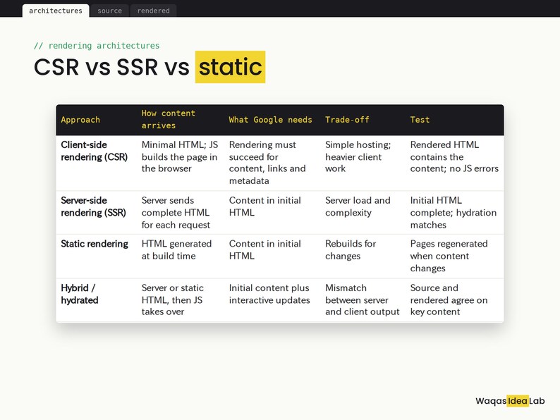 Op de afbeelding: Een technische vergelijkingstabel getiteld CSR vs SSR vs static, die web-rendering-architecturen beschrijft. De tabel somt benaderingen op zoals Client-side, Server-side, Static en Hybrid rendering, en vergelijkt contentlevering, Google-vereisten, afwegingen en testmethoden.