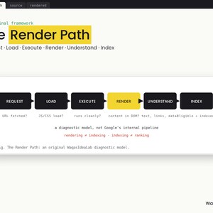 Op de afbeelding: Een technisch diagram getiteld The Render Path met een stroomschema met zwarte vakken gelabeld Request, Load, Execute, Render, Understand en Index. Het Render-vak is geel gemarkeerd, met beschrijvende tekst onder elke stap.